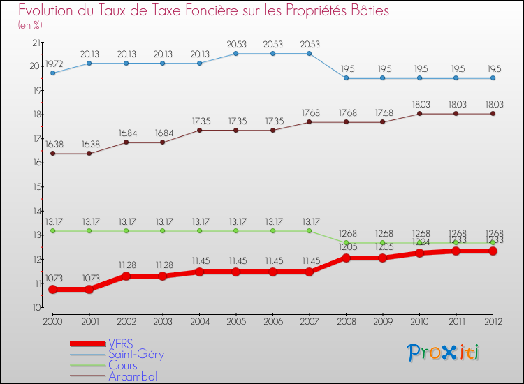 Evolution du taux de la taxe foncière sur le bati pour VERS et les communes proches de 2000 à 2012 Comparaison des taux de taxe foncière sur le bati pour VERS et les communes voisines de 2000 à 2012