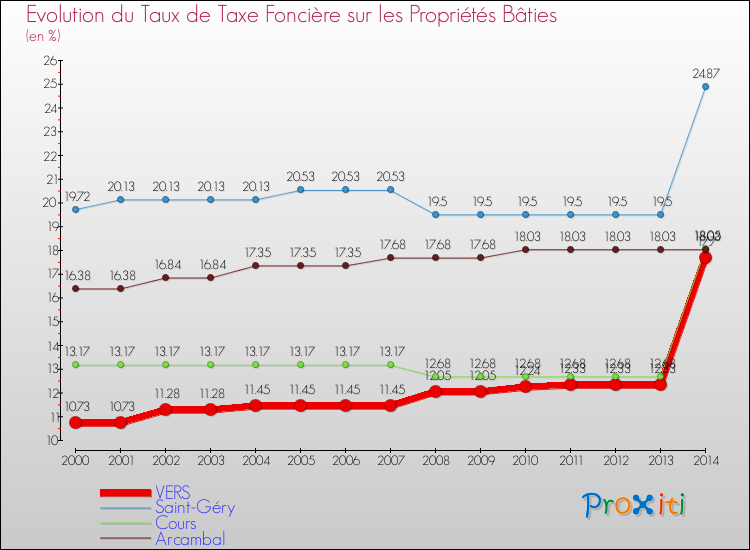 Evolution du taux de la taxe foncière sur le bati pour VERS et les communes proches de 2000 à 2014 Comparaison des taux de taxe foncière sur le bati pour VERS et les communes voisines de 2000 à 2014
