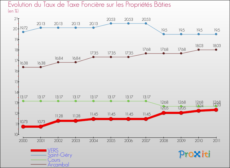 Evolution du taux de la taxe foncière sur le bati pour VERS et les communes proches Comparaison des taux de taxe foncière sur le bati pour VERS et les communes voisines