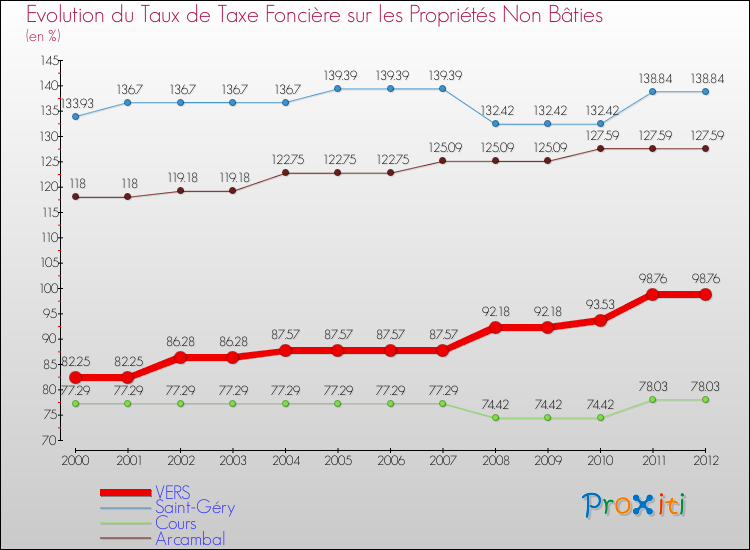 Evolution du taux de la taxe foncière sur les immeubles et terrains non batis pour VERS et les communes proches de 2000 à 2012 Comparaison des taux de la taxe foncière sur les immeubles et terrains non batis pour VERS et les communes voisines de 2000 à 2012