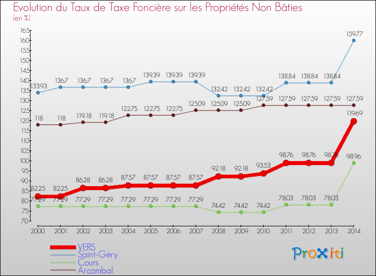 Evolution du taux de la taxe foncière sur les immeubles et terrains non batis pour VERS et les communes proches de 2000 à 2014 Comparaison des taux de la taxe foncière sur les immeubles et terrains non batis pour VERS et les communes voisines de 2000 à 2014