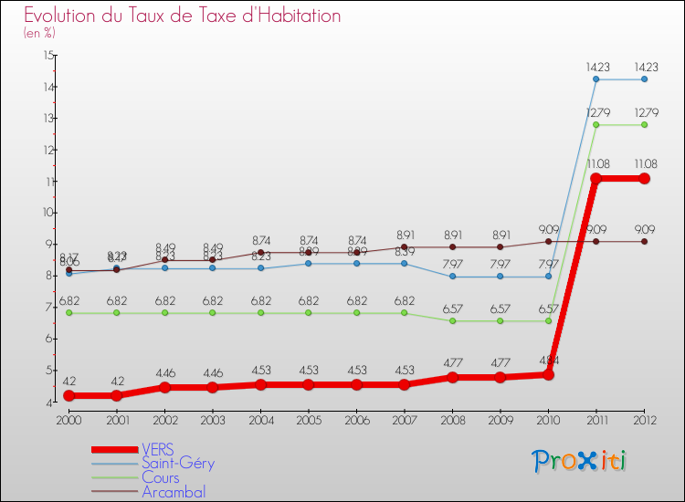 Evolution du taux de la taxe d'habitation pour VERS et les communes proches Comparaison des taux de la taxe d'habitation pour VERS et les communes voisines