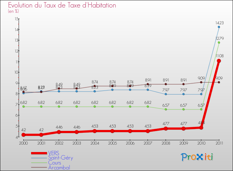 Evolution du taux de la taxe d'habitation pour VERS et les communes proches Comparaison des taux de la taxe d'habitation pour VERS et les communes voisines