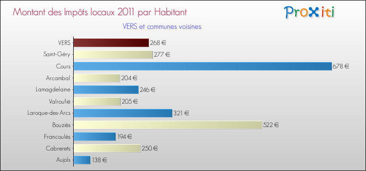 Montant des impôts locaux par Habitant pour VERS et les communes proches Comparaison des impôts locaux par habitant pour VERS et les communes voisines