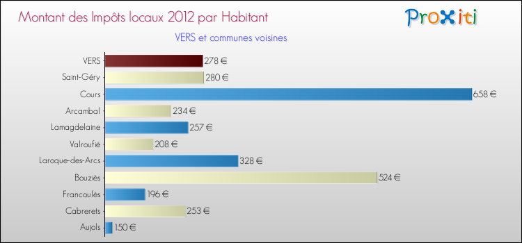 Montant des impôts locaux par Habitant pour VERS et les communes proches Comparaison des impôts locaux par habitant pour VERS et les communes voisines