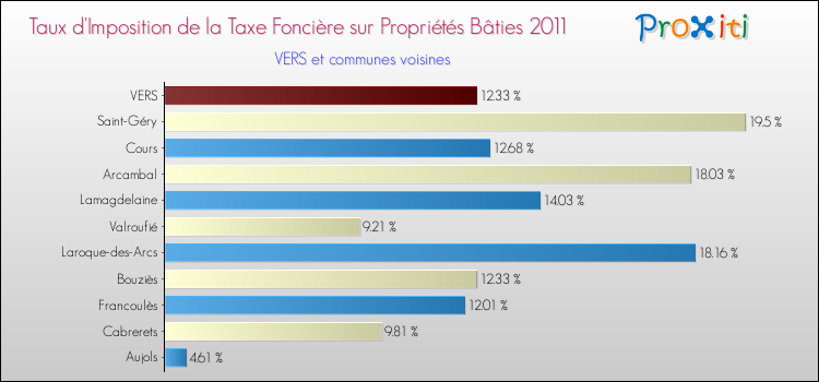 Taux d'imposition de la taxe foncière sur le bati 2011 pour VERS et les communes proches Comparaison des taux d'imposition de la taxe foncière sur le bati 2011 pour VERS et les communes voisines