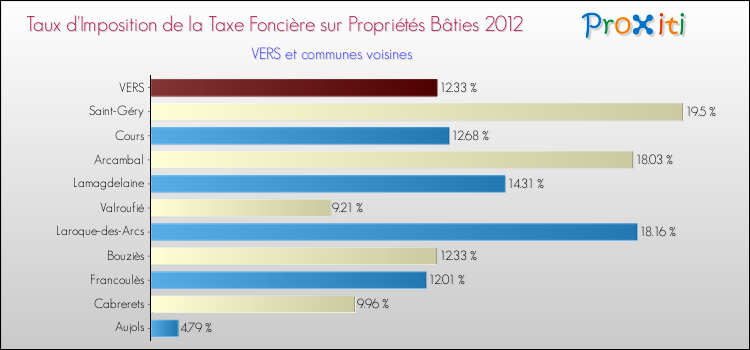Taux d'imposition de la taxe foncière sur le bati 2012 pour VERS et les communes proches Comparaison des taux d'imposition de la taxe foncière sur le bati 2012 pour VERS et les communes voisines