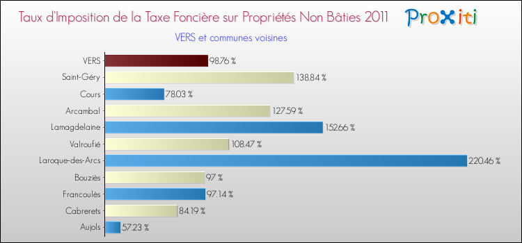 Taux d'imposition de la taxe foncière sur les immeubles et terrains non batis 2011 pour VERS et les communes proches Comparaison des taux d'imposition de la taxe foncière sur les immeubles et terrains non batis 2011 pour VERS et les communes voisines