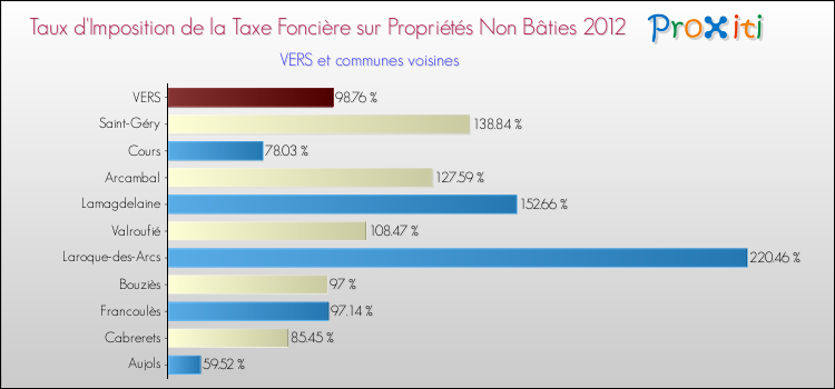 Taux d'imposition de la taxe foncière sur les immeubles et terrains non batis 2012 pour VERS et les communes proches Comparaison des taux d'imposition de la taxe foncière sur les immeubles et terrains non batis 2012 pour VERS et les communes voisines