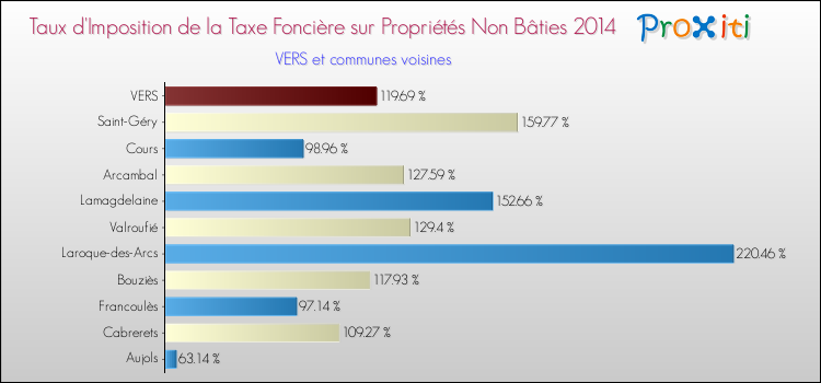 Taux d'imposition de la taxe foncière sur les immeubles et terrains non batis 2014 pour VERS et les communes proches Comparaison des taux d'imposition de la taxe foncière sur les immeubles et terrains non batis 2014 pour VERS et les communes voisines