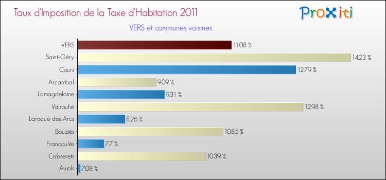 Taux d'imposition de la taxe d'habitation 2011 pour VERS et les communes proches Comparaison des taux d'imposition de la taxe d'habitation 2011 pour VERS et les communes voisines