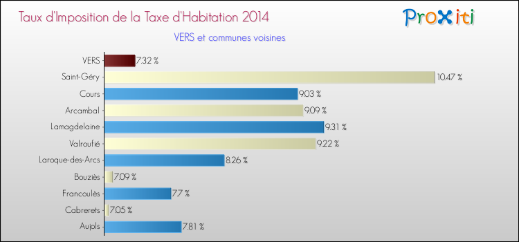 Taux d'imposition de la taxe d'habitation 2014 pour VERS et les communes proches Comparaison des taux d'imposition de la taxe d'habitation 2014 pour VERS et les communes voisines
