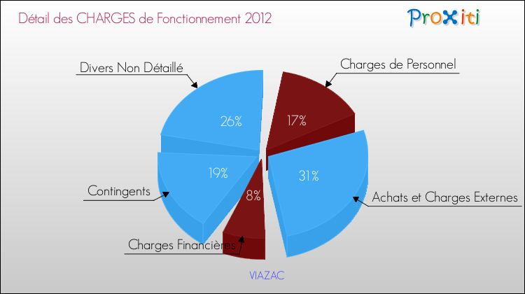 Décomposition des Charges de Fonctionnement 2012 de la commune de VIAZAC Charges de Fonctionnement 2012 pour la commune de VIAZAC