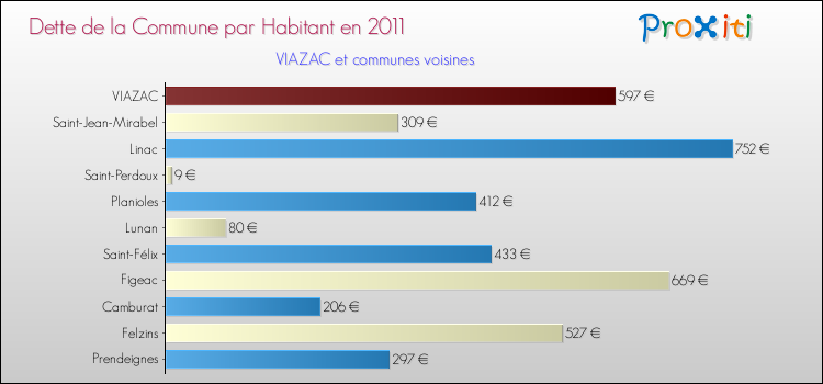Dette par habitant de la commune en 2011 pour VIAZAC et les communes proches Comparaison de la dette par habitant de la commune en 2011 pour VIAZAC et les communes voisines