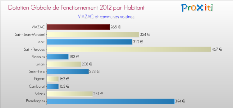 Montant des dotations globales de fonctionnement DGF par Habitant pour VIAZAC et les communes proches Comparaison des des dotations globales de fonctionnement DGF par habitant pour VIAZAC et les communes voisines