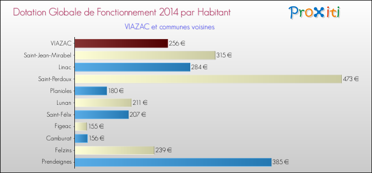 Montant des dotations globales de fonctionnement DGF par Habitant pour VIAZAC et les communes proches en 2014. Comparaison des des dotations globales de fonctionnement DGF par habitant pour VIAZAC et les communes voisines en 2014.