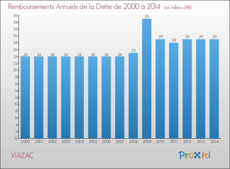 Evolution de l'annuité de la dette pour la commune de VIAZAC de 2000 à 2014 Annuités de la dette pour VIAZAC de 2000 à 2014
