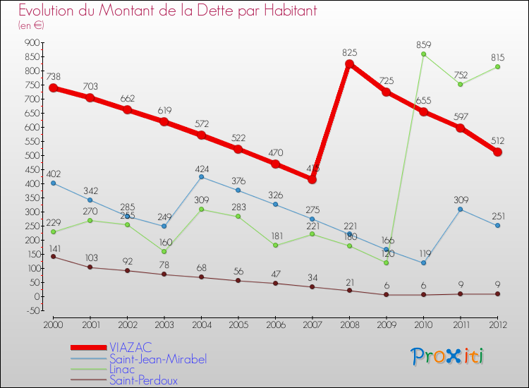 Evolution de la dette par habitant pour la commune de VIAZAC et les communes proches de 2000 à 2012 Comparaison de la dette par habitant pour VIAZAC et les communes voisines de 2000 à 2012