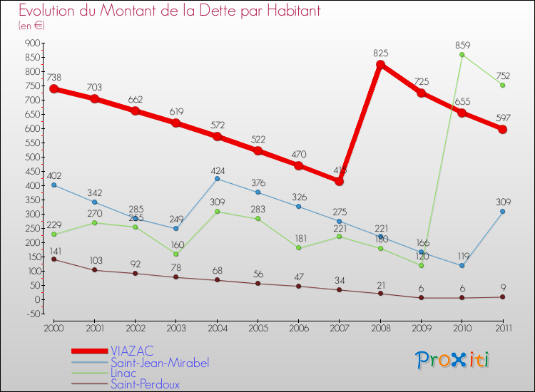Evolution de la dette par habitant pour la commune de VIAZAC et les communes proches Comparaison de la dette par habitant pour VIAZAC et les communes voisines