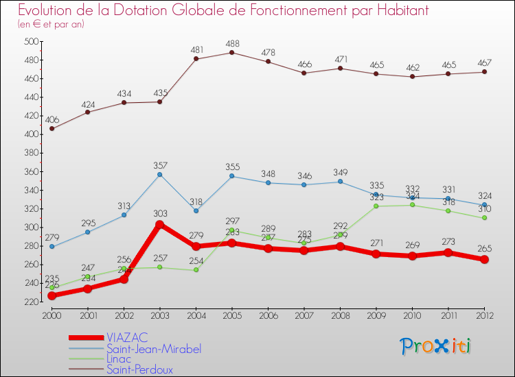 Evolution et montant de la dotation globale de fonctionnement par Habitant pour VIAZAC et les communes proches Comparaison des dotations globales de fonctionnement par habitant pour VIAZAC et les communes voisines