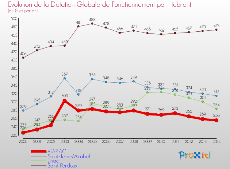 Evolution et montant de la dotation globale de fonctionnement par Habitant pour VIAZAC et les communes proches de 2000 à 2014. Comparaison des dotations globales de fonctionnement par habitant pour VIAZAC et les communes voisines de 2000 à 2014.