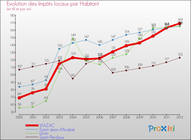 Evolution et montant des impôts locaux par Habitant pour VIAZAC et les communes proches Comparaison des impôts locaux par habitant pour VIAZAC et les communes voisines