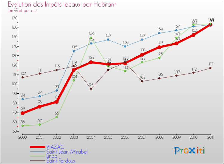 Evolution et montant des impôts locaux par Habitant pour VIAZAC et les communes proches Comparaison des impôts locaux par habitant pour VIAZAC et les communes voisines