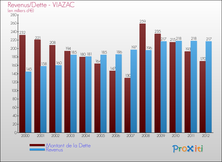 Evolution comparée de la dette et des revenus pour la commune de VIAZAC de 2000 à 2012 Comparaison de la dette et des revenus pour VIAZAC de 2000 à 2012