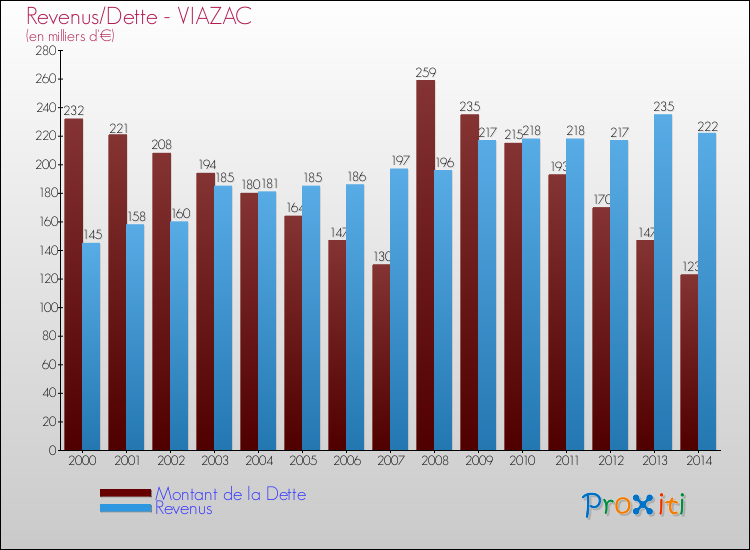 Evolution comparée de la dette et des revenus pour la commune de VIAZAC de 2000 à 2014 Comparaison de la dette et des revenus pour VIAZAC de 2000 à 2014