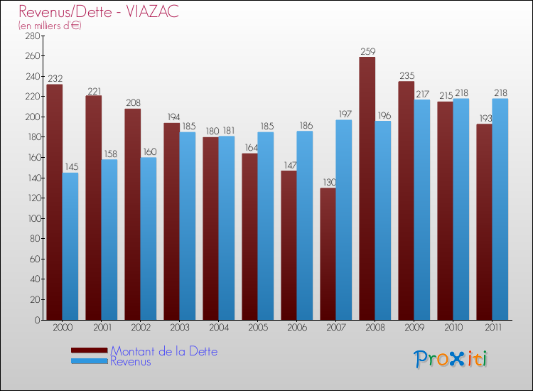 Evolution comparée de la dette et des revenus pour la commune de VIAZAC de 2000 à 2011 Comparaison de la dette et des revenus pour VIAZAC de 2000 à 2011