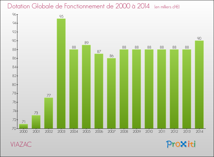 Evolution du montant de la Dotation Globale de Fonctionnement pour la commune de VIAZAC de 2000 à 2014 Evolution du montant de la Dotation Globale de Fonctionnement pour VIAZAC de 2000 à 2014
