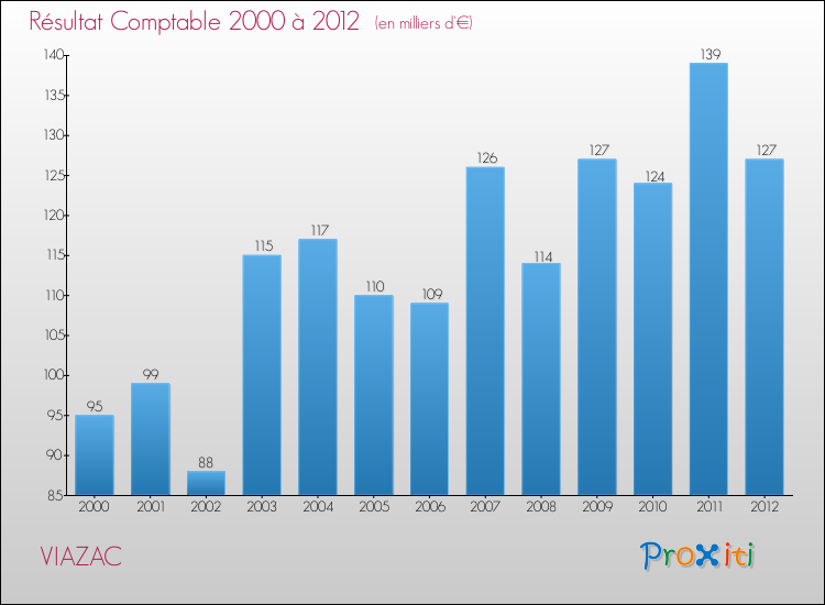Evolution du résultat comptable pour la commune de VIAZAC de 2000 à 2012 Evolution du résultat comptable pour VIAZAC de 2000 à 2012