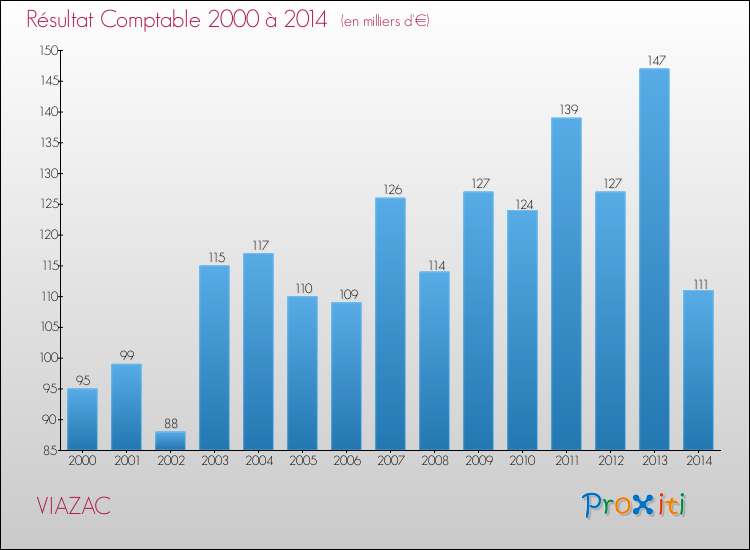 Evolution du résultat comptable pour la commune de VIAZAC de 2000 à 2014 Evolution du résultat comptable pour VIAZAC de 2000 à 2014