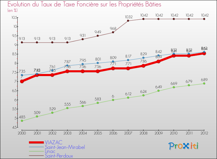 Evolution du taux de la taxe foncière sur le bati pour VIAZAC et les communes proches de 2000 à 2012 Comparaison des taux de taxe foncière sur le bati pour VIAZAC et les communes voisines de 2000 à 2012