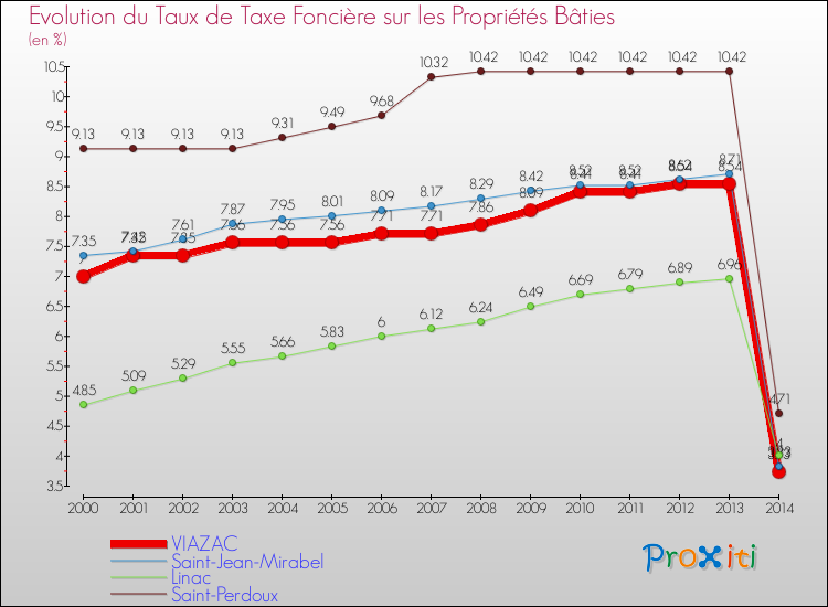 Evolution du taux de la taxe foncière sur le bati pour VIAZAC et les communes proches de 2000 à 2014 Comparaison des taux de taxe foncière sur le bati pour VIAZAC et les communes voisines de 2000 à 2014