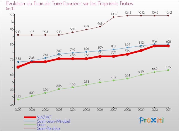 Evolution du taux de la taxe foncière sur le bati pour VIAZAC et les communes proches Comparaison des taux de taxe foncière sur le bati pour VIAZAC et les communes voisines