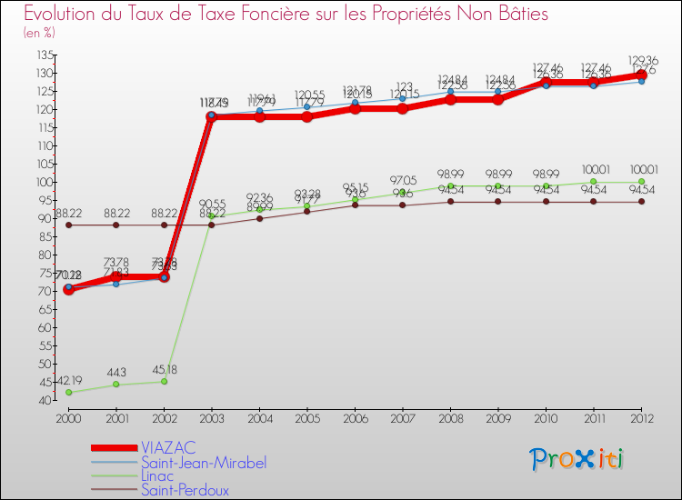 Evolution du taux de la taxe foncière sur les immeubles et terrains non batis pour VIAZAC et les communes proches de 2000 à 2012 Comparaison des taux de la taxe foncière sur les immeubles et terrains non batis pour VIAZAC et les communes voisines de 2000 à 2012