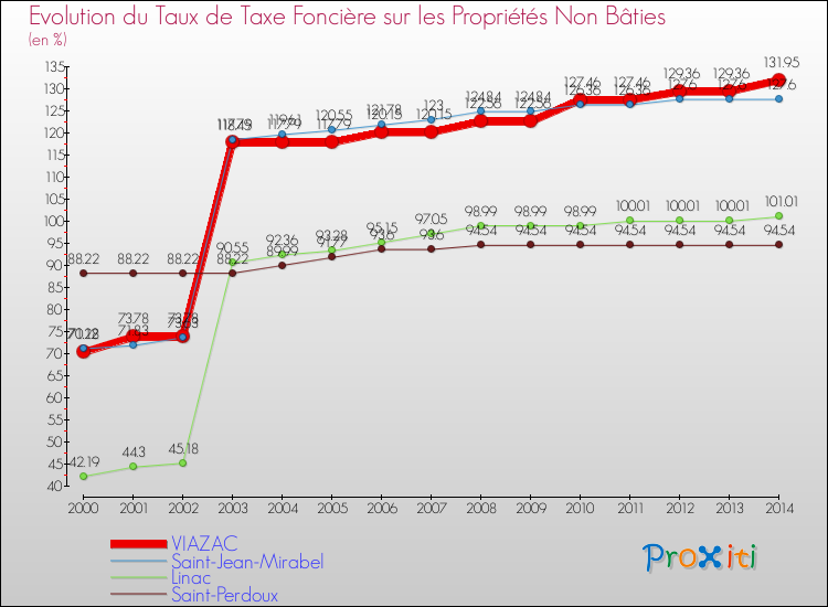 Evolution du taux de la taxe foncière sur les immeubles et terrains non batis pour VIAZAC et les communes proches de 2000 à 2014 Comparaison des taux de la taxe foncière sur les immeubles et terrains non batis pour VIAZAC et les communes voisines de 2000 à 2014