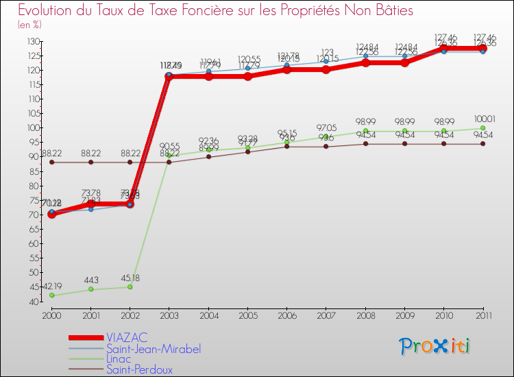 Evolution du taux de la taxe foncière sur les immeubles et terrains non batis pour VIAZAC et les communes proches Comparaison des taux de la taxe foncière sur les immeubles et terrains non batis pour VIAZAC et les communes voisines