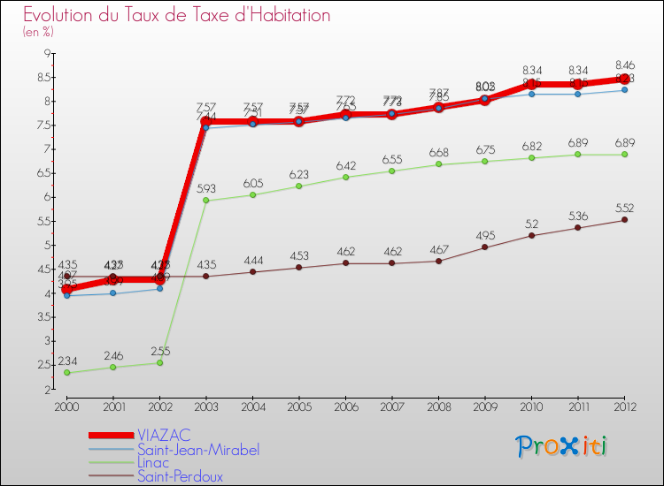 Evolution du taux de la taxe d'habitation pour VIAZAC et les communes proches Comparaison des taux de la taxe d'habitation pour VIAZAC et les communes voisines