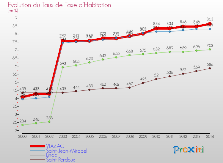 Evolution du taux de la taxe d'habitation pour VIAZAC et les communes proches de 2000 à 2014 Comparaison des taux de la taxe d'habitation pour VIAZAC et les communes voisines de 2000 à 2014