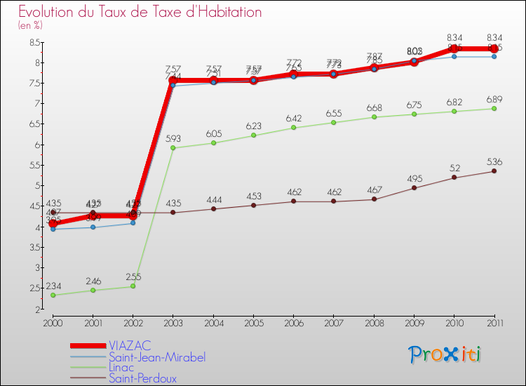 Evolution du taux de la taxe d'habitation pour VIAZAC et les communes proches Comparaison des taux de la taxe d'habitation pour VIAZAC et les communes voisines