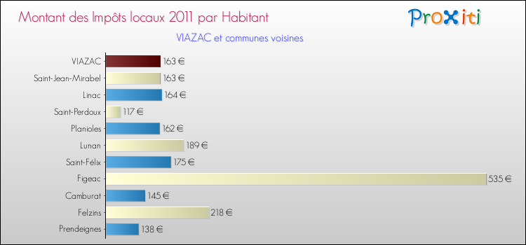 Montant des impôts locaux par Habitant pour VIAZAC et les communes proches Comparaison des impôts locaux par habitant pour VIAZAC et les communes voisines