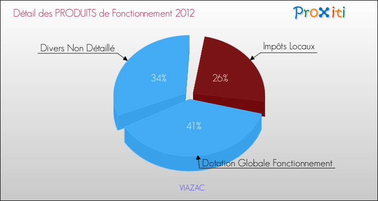 Décomposition du Budget de Fonctionnement 2012 de la commune de VIAZAC Budget de Fonctionnement 2012 pour la commune de VIAZAC