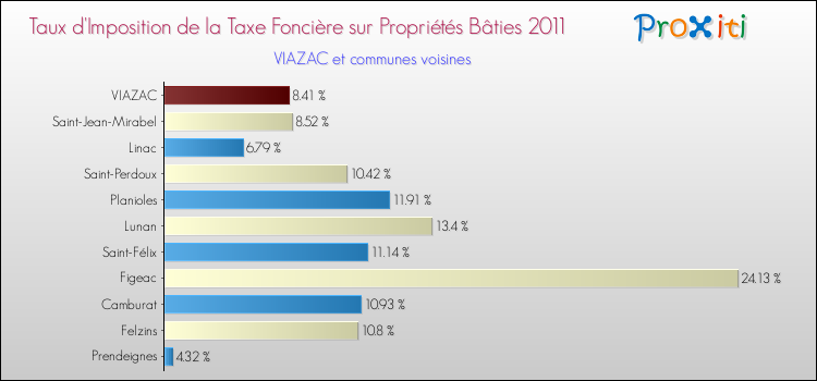 Taux d'imposition de la taxe foncière sur le bati 2011 pour VIAZAC et les communes proches Comparaison des taux d'imposition de la taxe foncière sur le bati 2011 pour VIAZAC et les communes voisines