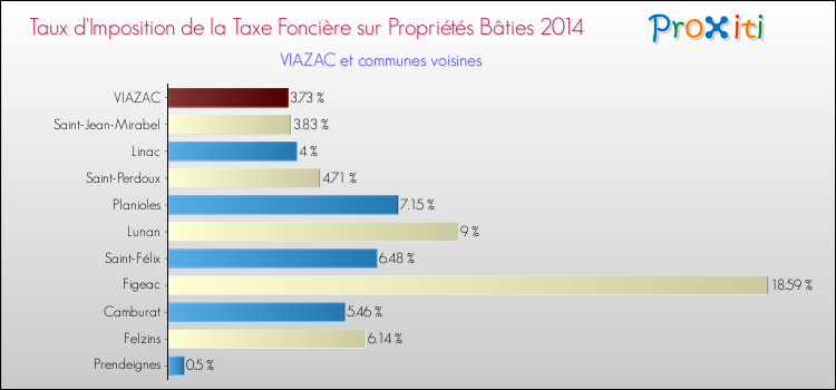 Taux d'imposition de la taxe foncière sur le bati 2014 pour VIAZAC et les communes proches Comparaison des taux d'imposition de la taxe foncière sur le bati 2014 pour VIAZAC et les communes voisines