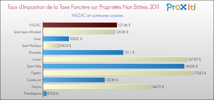 Taux d'imposition de la taxe foncière sur les immeubles et terrains non batis 2011 pour VIAZAC et les communes proches Comparaison des taux d'imposition de la taxe foncière sur les immeubles et terrains non batis 2011 pour VIAZAC et les communes voisines