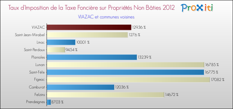 Taux d'imposition de la taxe foncière sur les immeubles et terrains non batis 2012 pour VIAZAC et les communes proches Comparaison des taux d'imposition de la taxe foncière sur les immeubles et terrains non batis 2012 pour VIAZAC et les communes voisines