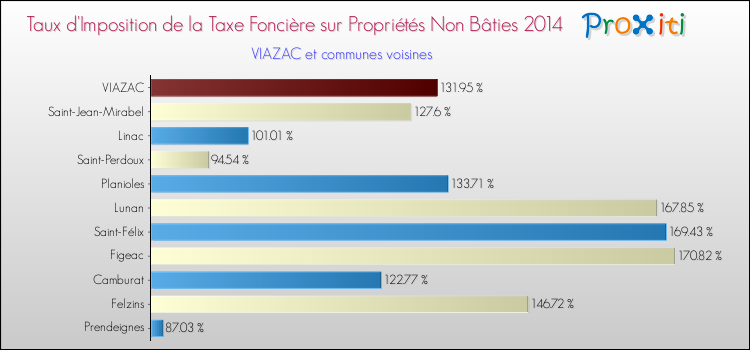 Taux d'imposition de la taxe foncière sur les immeubles et terrains non batis 2014 pour VIAZAC et les communes proches Comparaison des taux d'imposition de la taxe foncière sur les immeubles et terrains non batis 2014 pour VIAZAC et les communes voisines