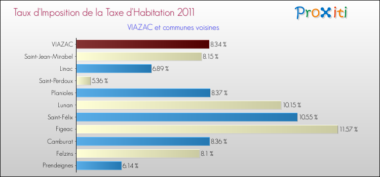 Taux d'imposition de la taxe d'habitation 2011 pour VIAZAC et les communes proches Comparaison des taux d'imposition de la taxe d'habitation 2011 pour VIAZAC et les communes voisines